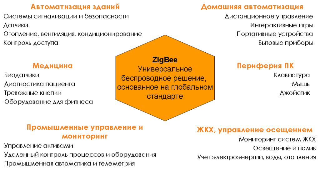 Области применения ZigBee