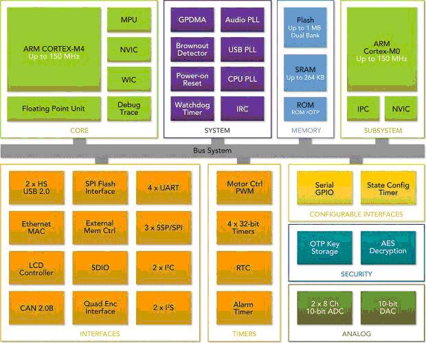 LPC4000 scheme